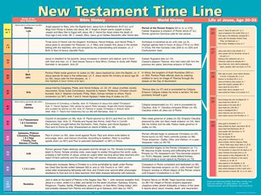 New Testament Time Line Wall Chart