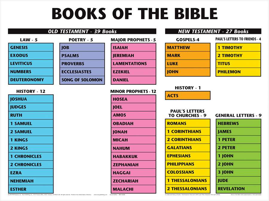 A Bible book list chart titled 'BOOKS OF THE BIBLE' showing organized color-coded categories for Old and New Testaments, including Law, Poetry, Prophets, History, Gospels, Acts, Letters to Churches, and General Letters, with book counts and Bible verses listed.
