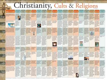 Christianity, Cults and Religions